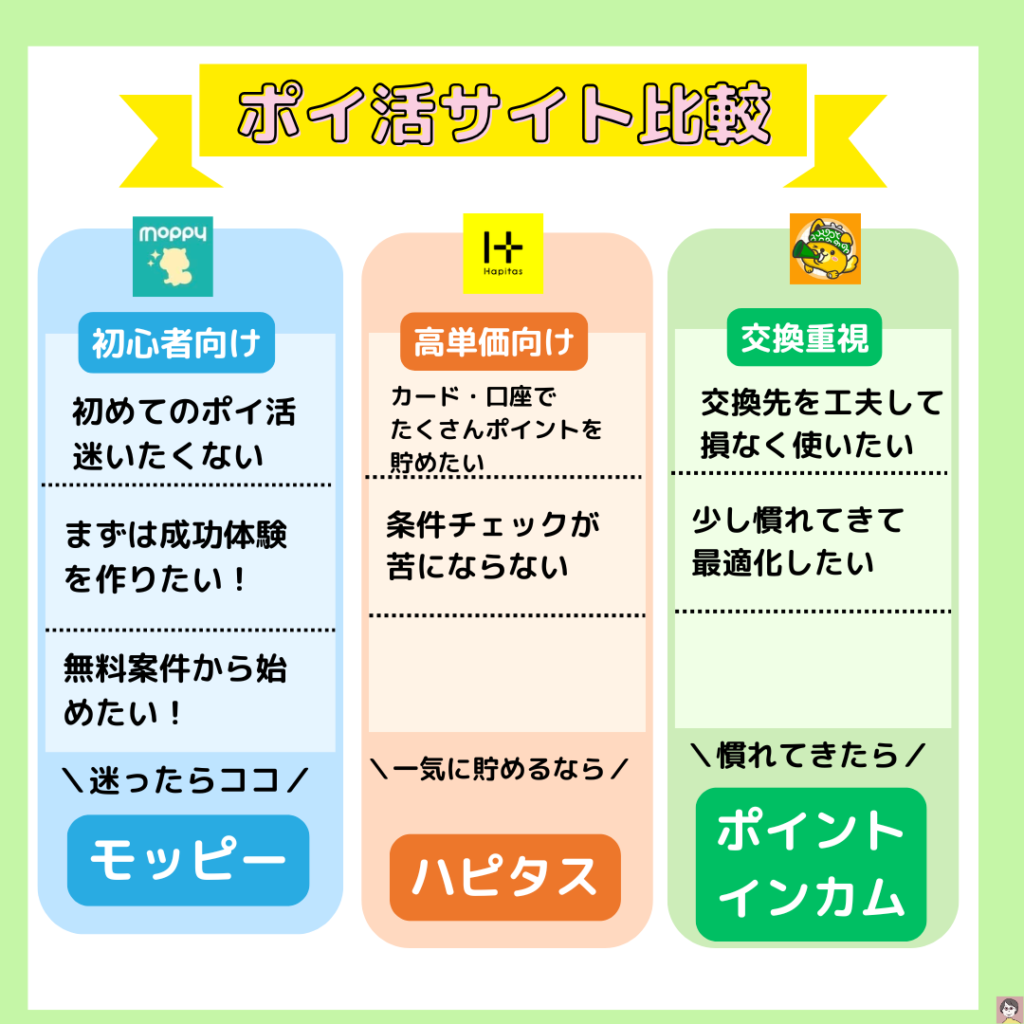 ポイ活サイト比較 モッピー ハピタス ポイントインカム 向いてる人