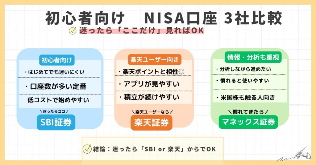 SBI証券 楽天証券 マネックス証券 NISA口座比較